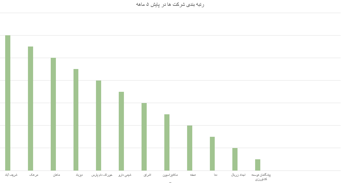 رتبه اول شرکت کشت و صنعت شریف آباد در پایش گروه کشاورزی کوثر