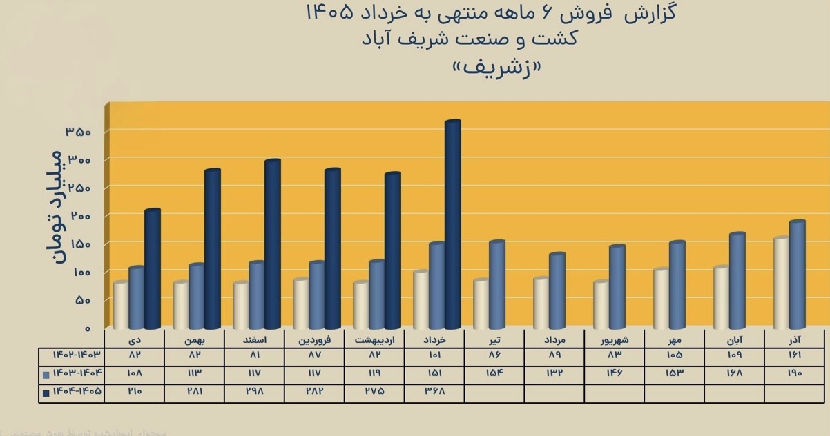 رشد فروش خرداد زشریف